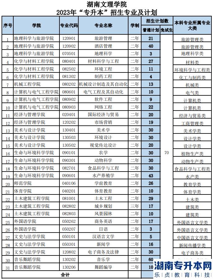 2023年湖南文理學(xué)院專升本招生計劃公布(圖1)