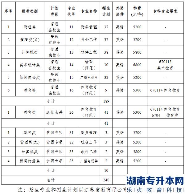 2023年南京曉莊學院專轉本招生計劃(圖2)
