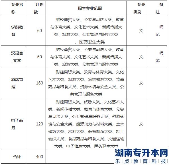 2023年巢湖學(xué)院專(zhuān)升本招生計(jì)劃(圖2)