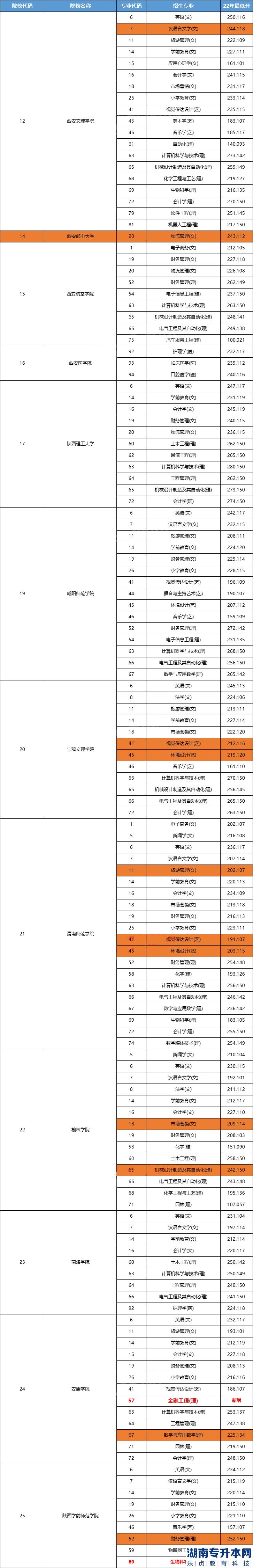 陜西2023年專升本公辦院校招生專業(yè)及往年錄取分數(shù)線(圖2)