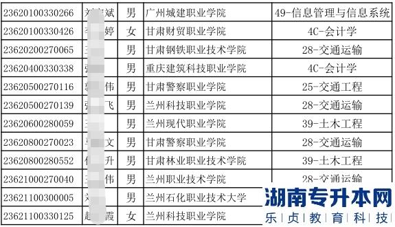 2023年蘭州博文科技學院專升本免試生(第一輪)擬錄取名單公示(圖4)