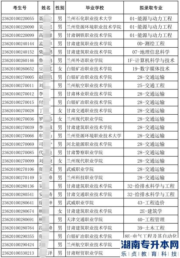 2023年蘭州博文科技學院專升本免試生(第一輪)擬錄取名單公示(圖3)
