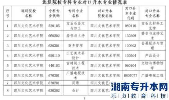 四川文化藝術(shù)學(xué)院2023年專(zhuān)升本招生專(zhuān)業(yè)(圖2)