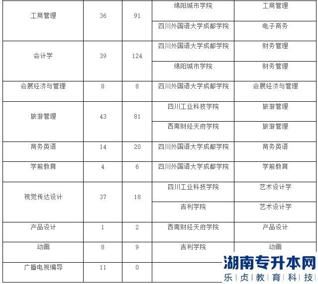 成都大學(xué)2023年專升本招生計劃(圖3)