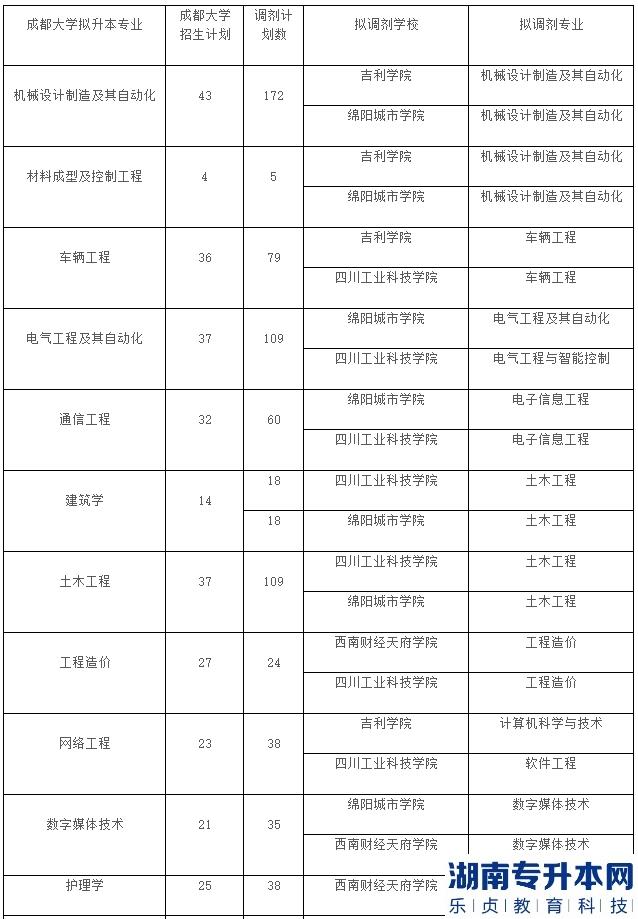 成都大學(xué)2023年專升本招生計劃(圖2)