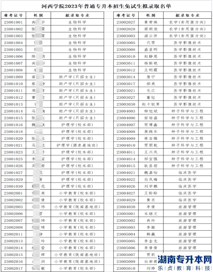 2023年河西學院專升本免試生擬錄取名單公示(圖1)