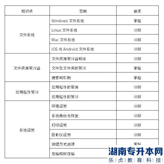 上海杉達(dá)學(xué)院2023年專升本計(jì)算機(jī)綜合學(xué)業(yè)能力測試考試大綱