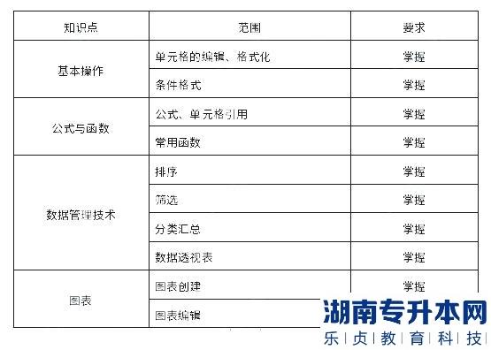 上海杉達(dá)學(xué)院2023年專升本計(jì)算機(jī)綜合學(xué)業(yè)能力測試考試大綱