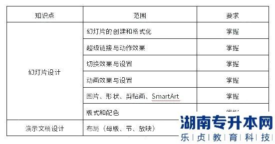 上海杉達(dá)學(xué)院2023年專升本計(jì)算機(jī)綜合學(xué)業(yè)能力測試考試大綱