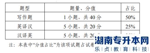 江蘇英語類專轉本操作技能考試題型及分值(圖2)