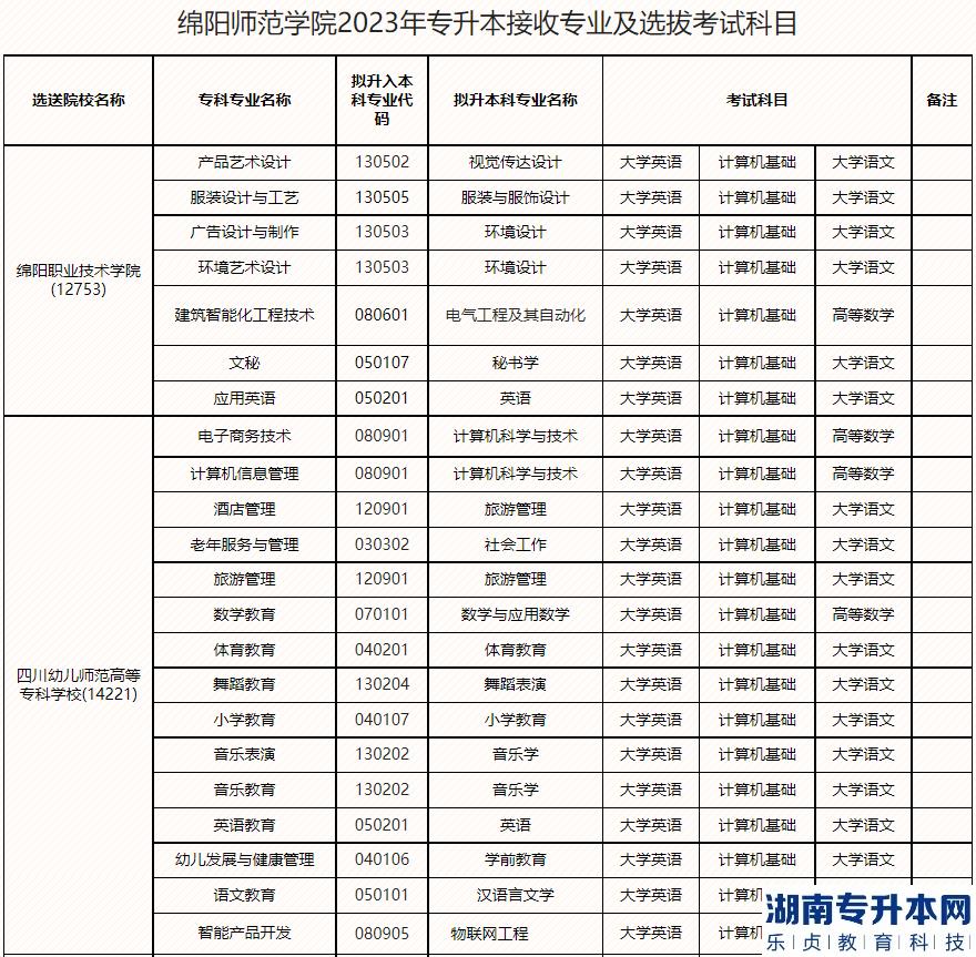 2023年綿陽師范學院專升本接收專業(yè)及選拔考試科目(圖1)