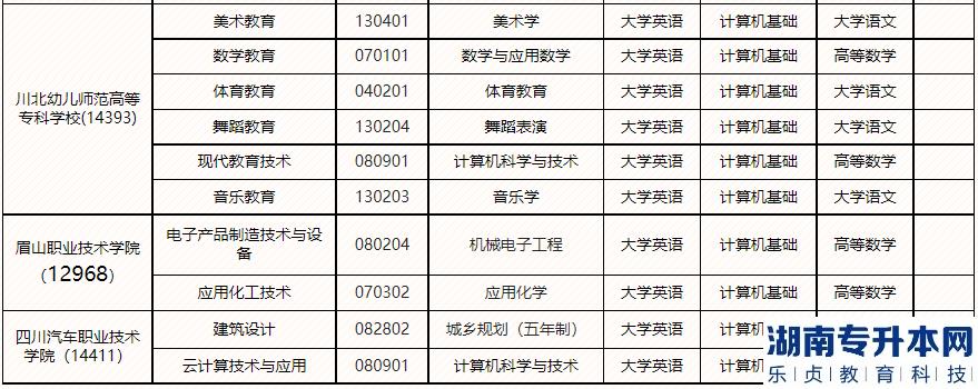 2023年綿陽師范學院專升本接收專業(yè)及選拔考試科目(圖3)