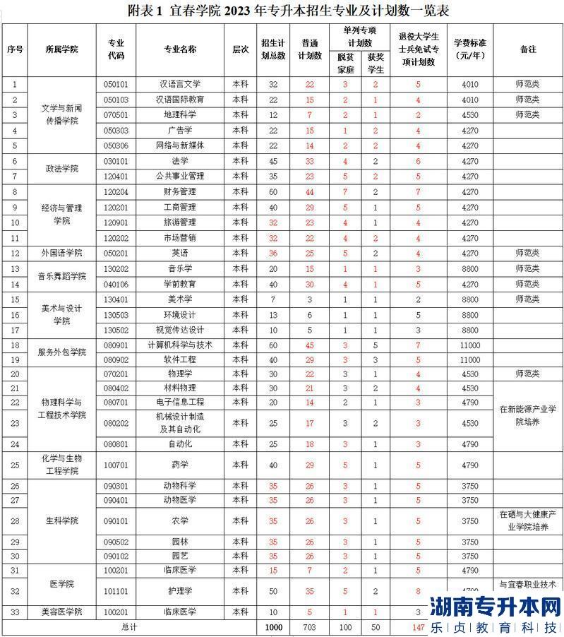 宜春學(xué)院2023年專(zhuān)升本招生計(jì)劃專(zhuān)業(yè)(圖2)