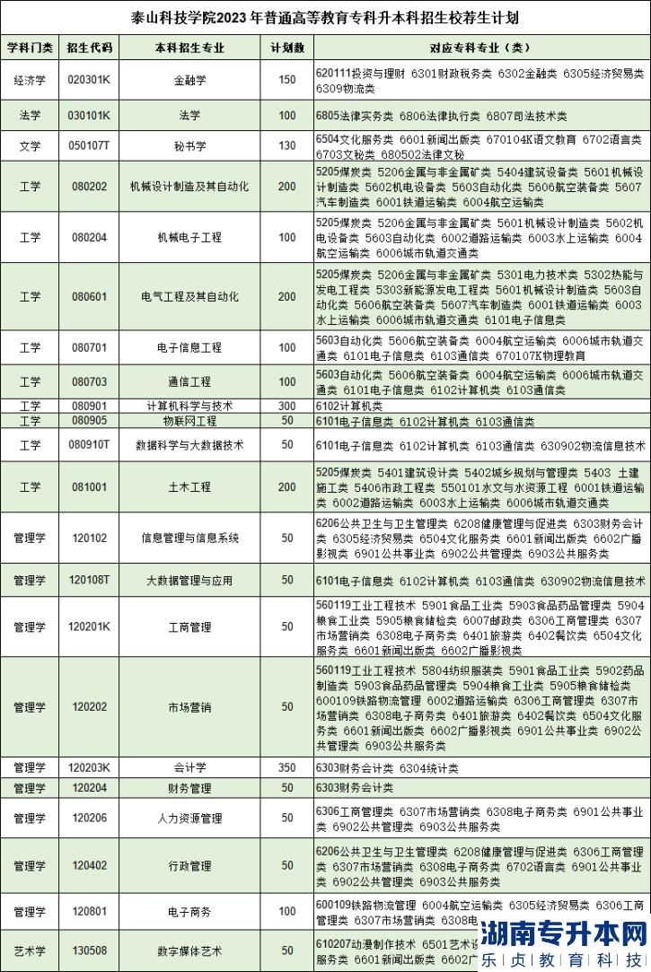 泰山科技學院2023年專升本招生計劃專業(yè)及對應?？茖I(yè)(圖1)