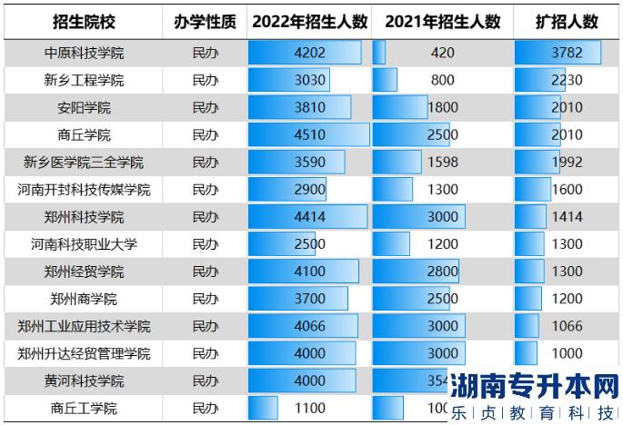 河南2023年專(zhuān)升本還會(huì)繼續(xù)擴(kuò)大招生規(guī)模嗎？為什么？(圖5)