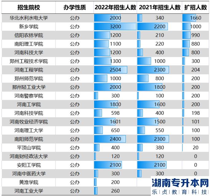 河南2023年專(zhuān)升本還會(huì)繼續(xù)擴(kuò)大招生規(guī)模嗎？為什么？(圖4)