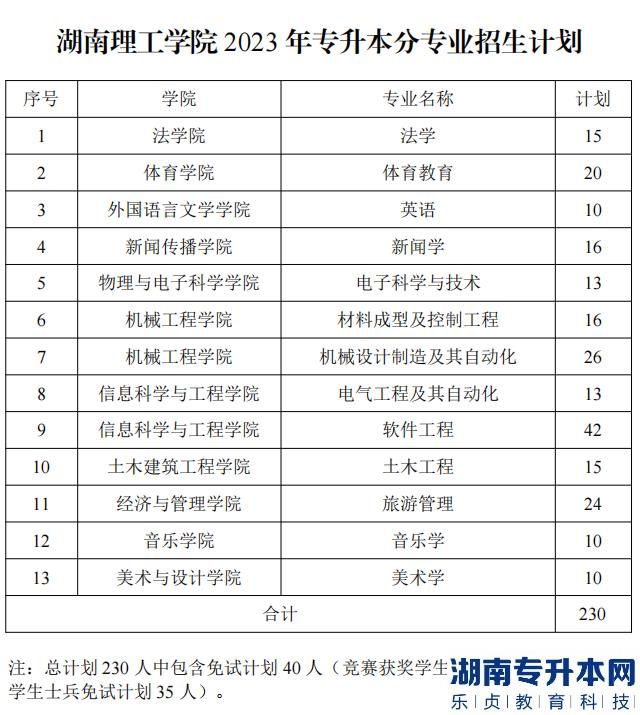 2023年湖南理工學(xué)院專(zhuān)升本招生計(jì)劃(圖2)
