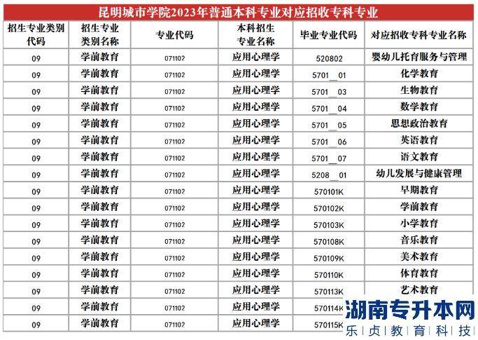2023年昆明城市學(xué)院專升本招生專業(yè)及對(duì)應(yīng)招收?？茖I(yè)(圖24)