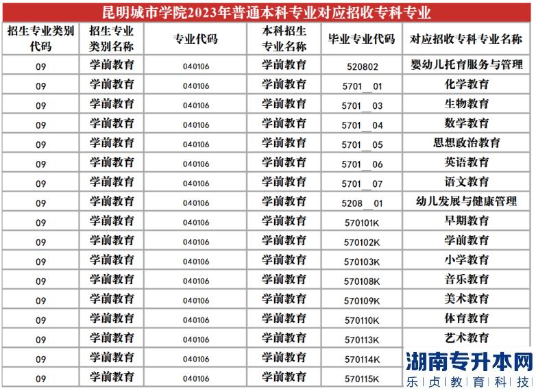 2023年昆明城市學(xué)院專升本招生專業(yè)及對(duì)應(yīng)招收?？茖I(yè)(圖22)