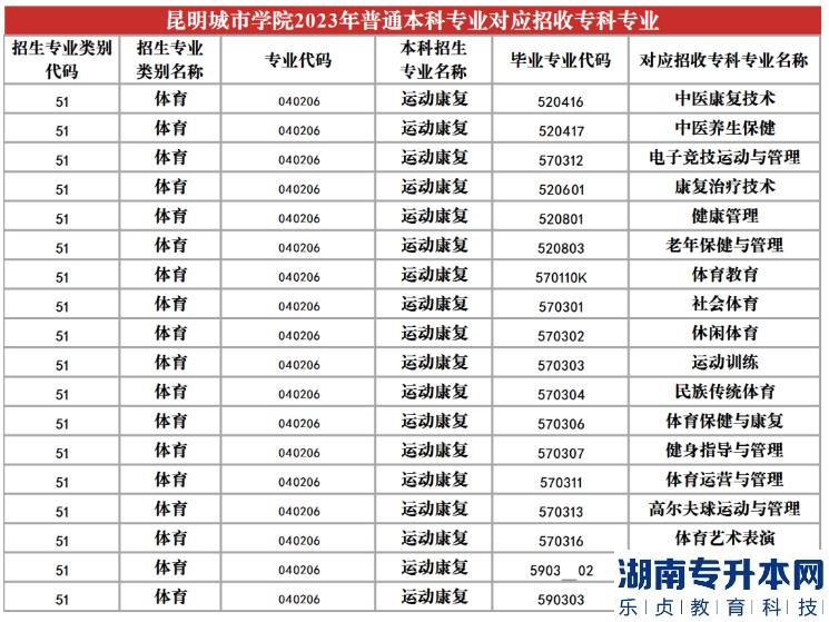 2023年昆明城市學(xué)院專升本招生專業(yè)及對(duì)應(yīng)招收?？茖I(yè)(圖23)