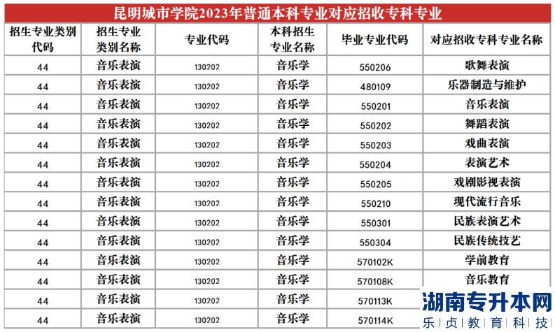 2023年昆明城市學(xué)院專升本招生專業(yè)及對(duì)應(yīng)招收?？茖I(yè)(圖19)