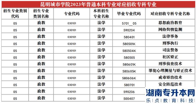 2023年昆明城市學(xué)院專升本招生專業(yè)及對(duì)應(yīng)招收?？茖I(yè)(圖20)