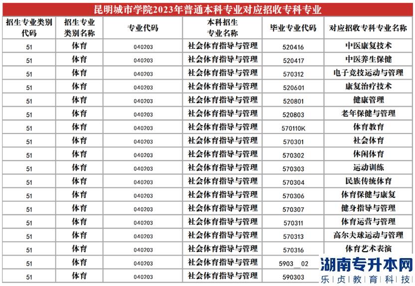 2023年昆明城市學(xué)院專升本招生專業(yè)及對(duì)應(yīng)招收?？茖I(yè)(圖21)