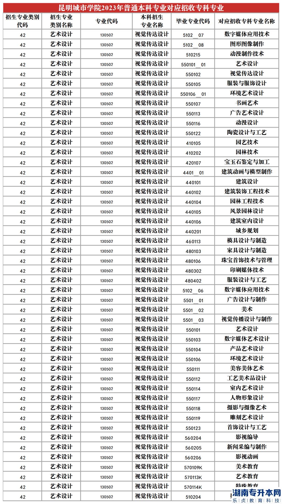 2023年昆明城市學(xué)院專升本招生專業(yè)及對(duì)應(yīng)招收專科專業(yè)(圖17)