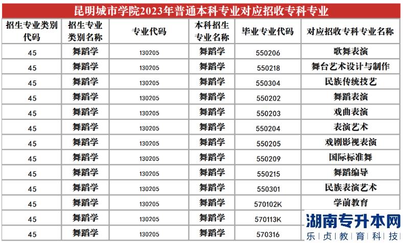 2023年昆明城市學(xué)院專升本招生專業(yè)及對(duì)應(yīng)招收?？茖I(yè)(圖18)