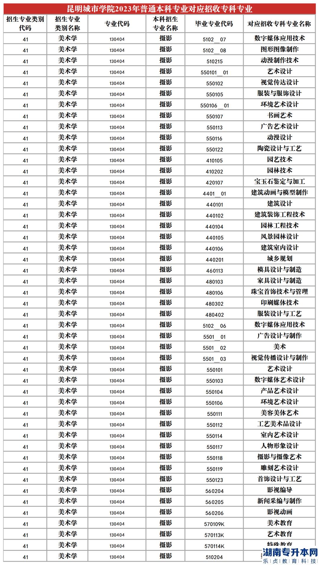 2023年昆明城市學(xué)院專升本招生專業(yè)及對(duì)應(yīng)招收?？茖I(yè)(圖16)