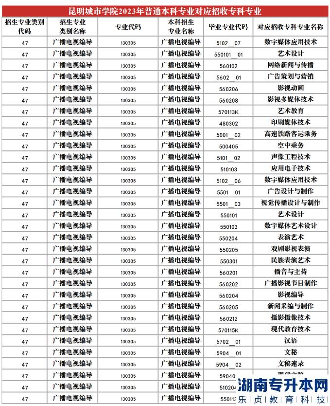2023年昆明城市學(xué)院專升本招生專業(yè)及對(duì)應(yīng)招收?？茖I(yè)(圖15)