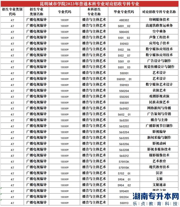 2023年昆明城市學(xué)院專升本招生專業(yè)及對(duì)應(yīng)招收專科專業(yè)(圖14)