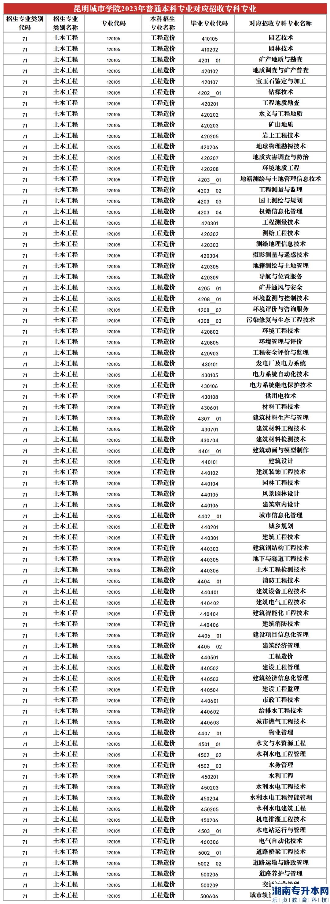 2023年昆明城市學(xué)院專升本招生專業(yè)及對(duì)應(yīng)招收?？茖I(yè)(圖11)