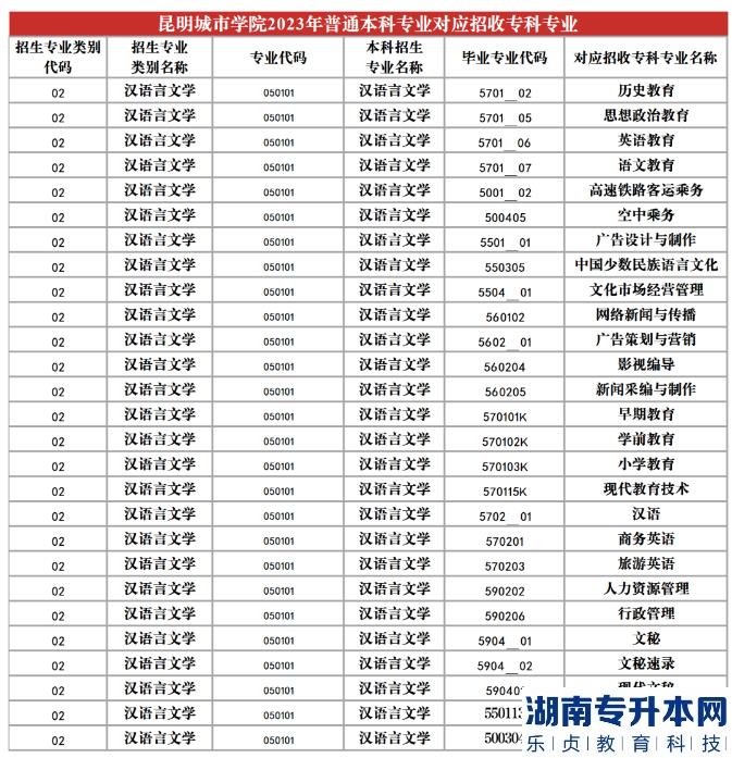 2023年昆明城市學(xué)院專升本招生專業(yè)及對(duì)應(yīng)招收?？茖I(yè)(圖9)