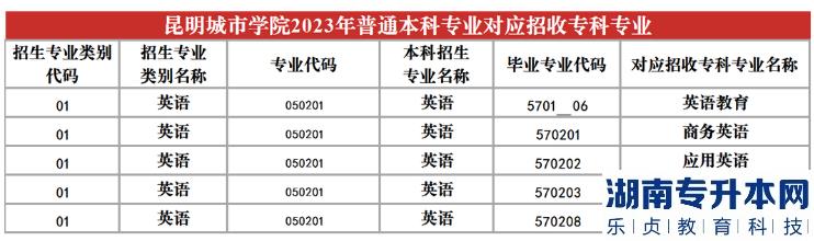 2023年昆明城市學(xué)院專升本招生專業(yè)及對(duì)應(yīng)招收?？茖I(yè)(圖10)