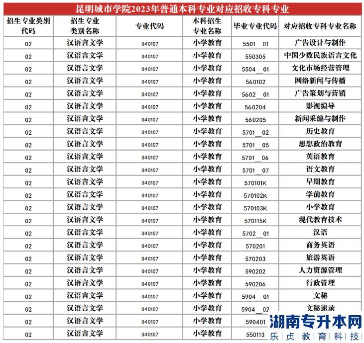 2023年昆明城市學(xué)院專升本招生專業(yè)及對(duì)應(yīng)招收專科專業(yè)(圖8)