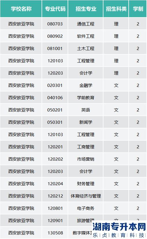 西安歐亞學(xué)院專升本的學(xué)費是多少？(圖2)