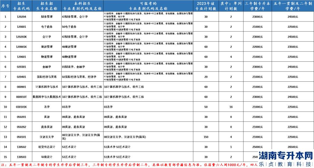 2023年黑龍江財經學院專升本報考指南(圖2)