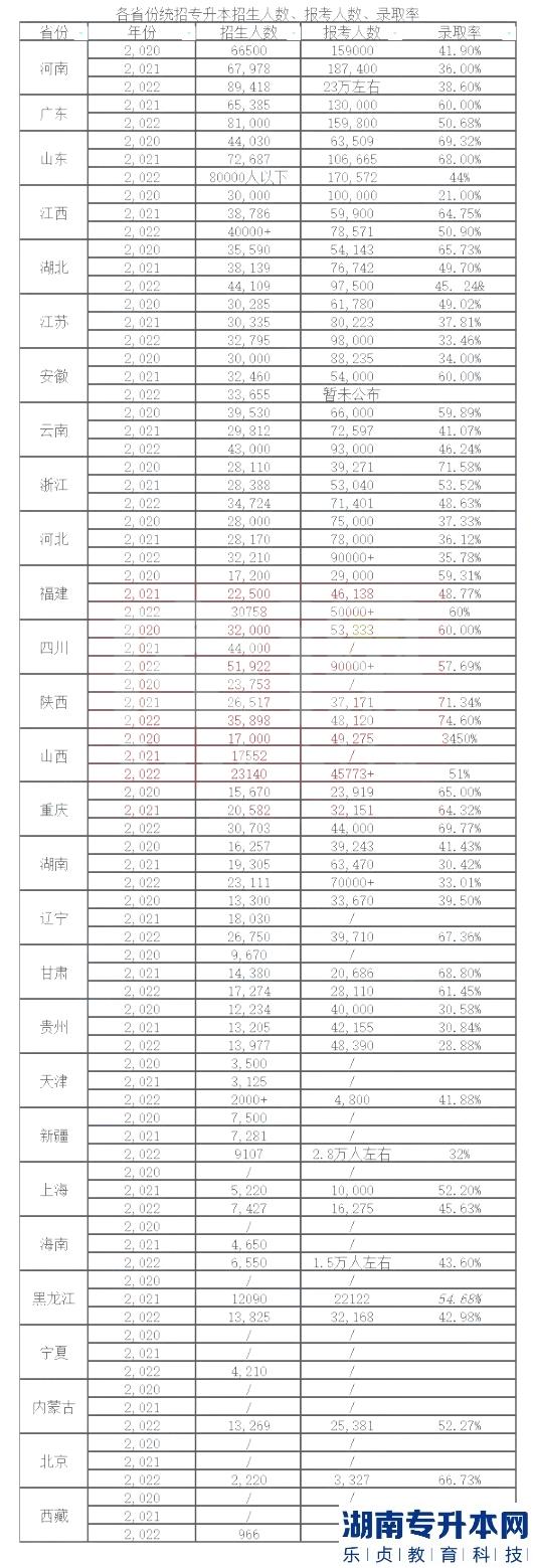 專(zhuān)升本最容易上岸的省份是？