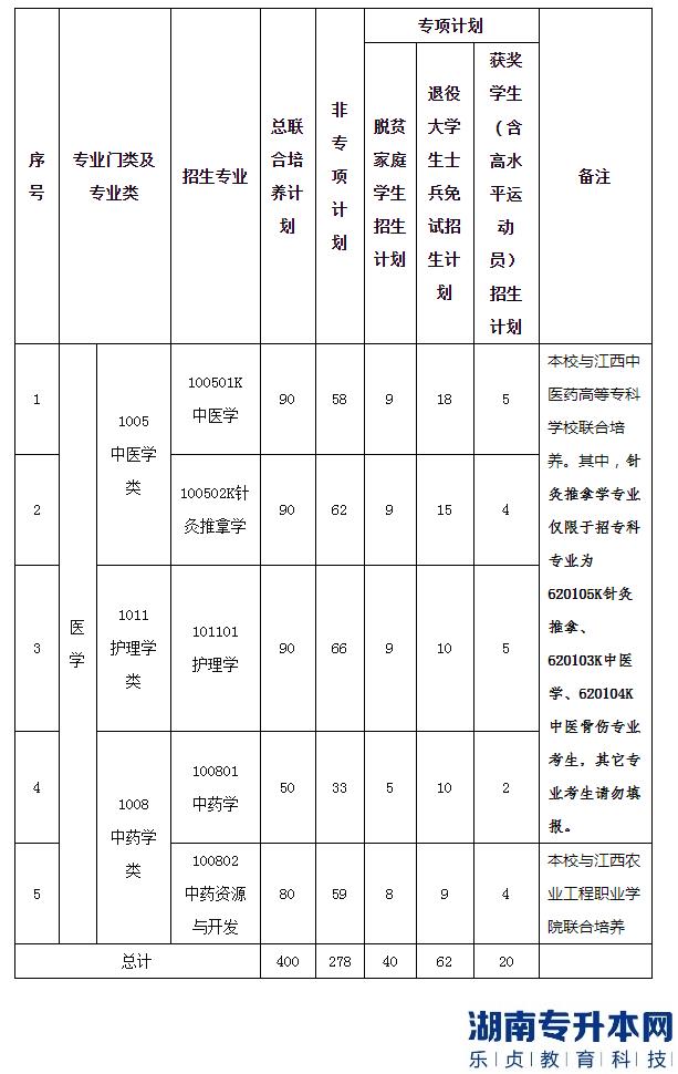 江西中醫(yī)藥大學2023年專升本招生計劃專業(yè)(圖2)
