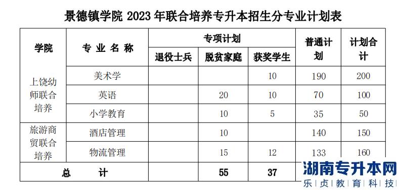 景德鎮(zhèn)學(xué)院2023年專(zhuān)升本招生計(jì)劃專(zhuān)業(yè)(圖3)