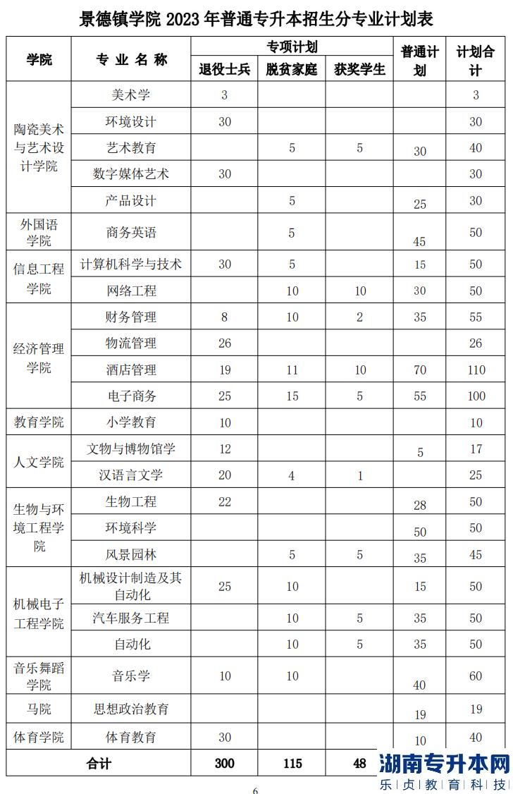 景德鎮(zhèn)學(xué)院2023年專(zhuān)升本招生計(jì)劃專(zhuān)業(yè)(圖2)
