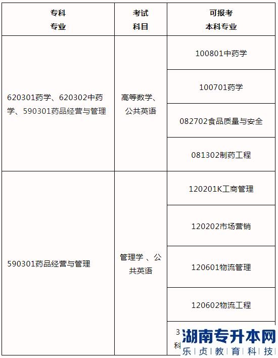 2023河南專升本藥學(xué)、中藥學(xué)、藥品經(jīng)營與管理可報(bào)考院校(圖2)