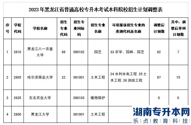 2023年黑龍江省專升本本科院校招生計(jì)劃調(diào)整表(圖2)