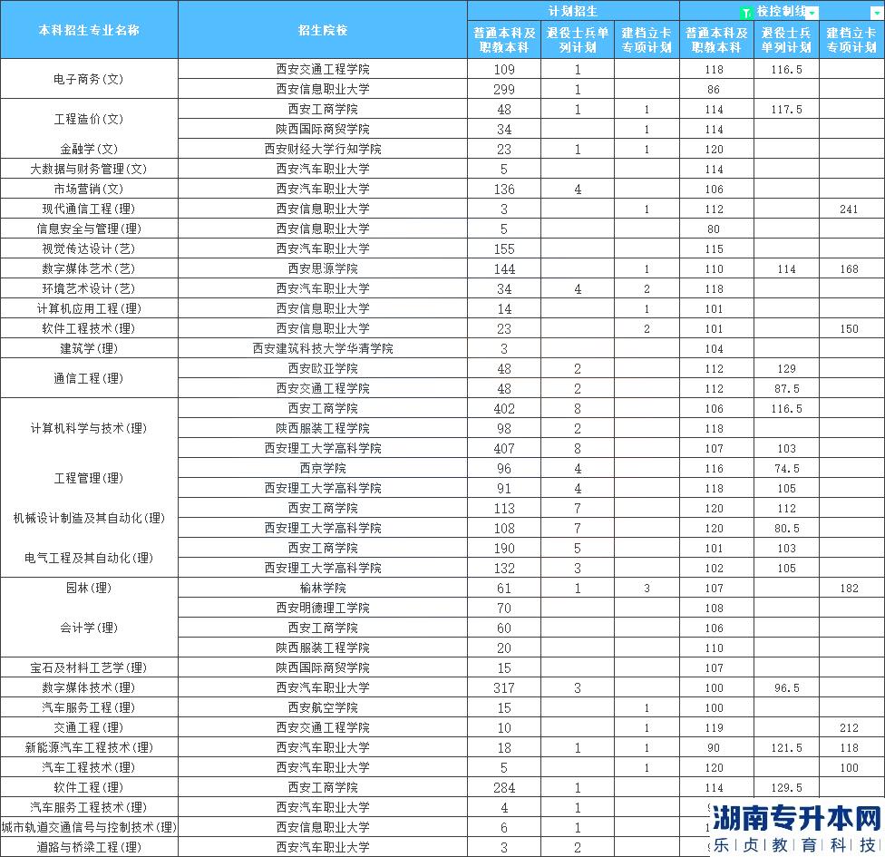 陜西專升本最容易考的學(xué)校是？(圖2)
