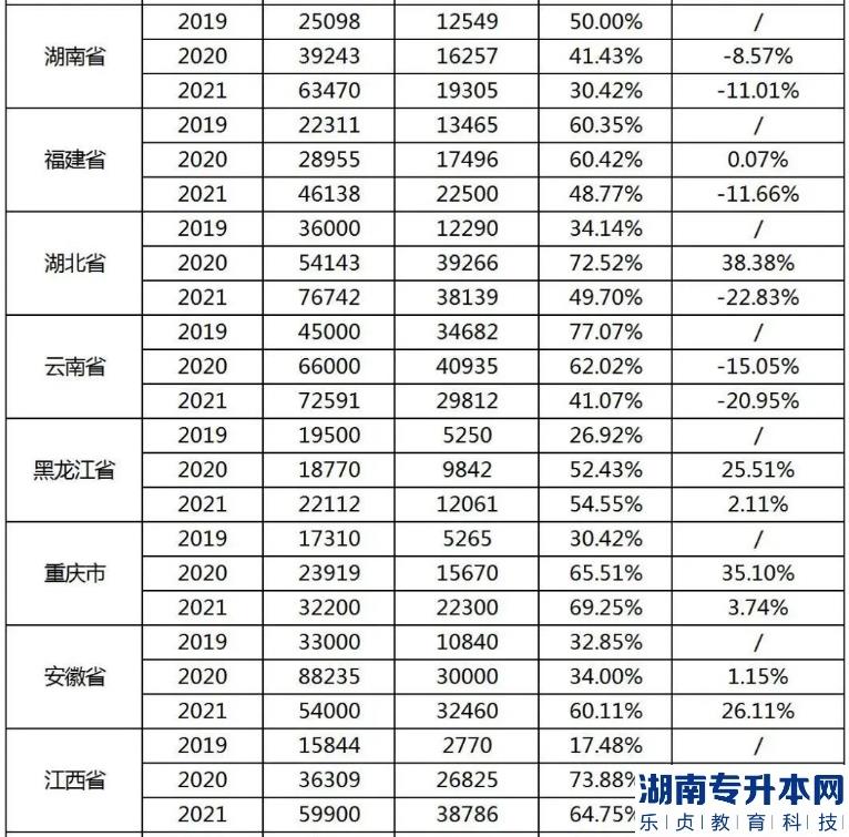 專升本考試最難的省份是？(圖3)
