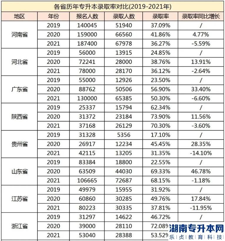 專升本考試最難的省份是？(圖2)