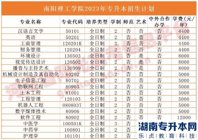河南2023年專升本學(xué)校名單及專業(yè)(圖24)