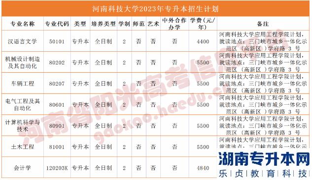 河南2023年專升本學(xué)校名單及專業(yè)(圖13)
