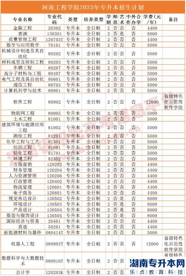 河南2023年專升本學(xué)校名單及專業(yè)(圖8)